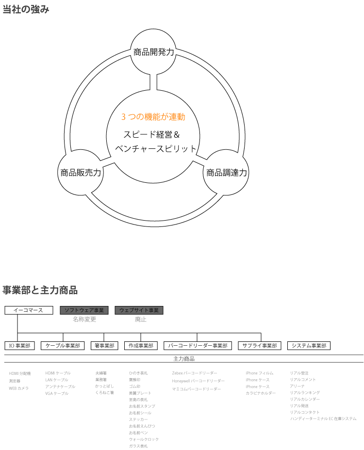 事業部と主力商品