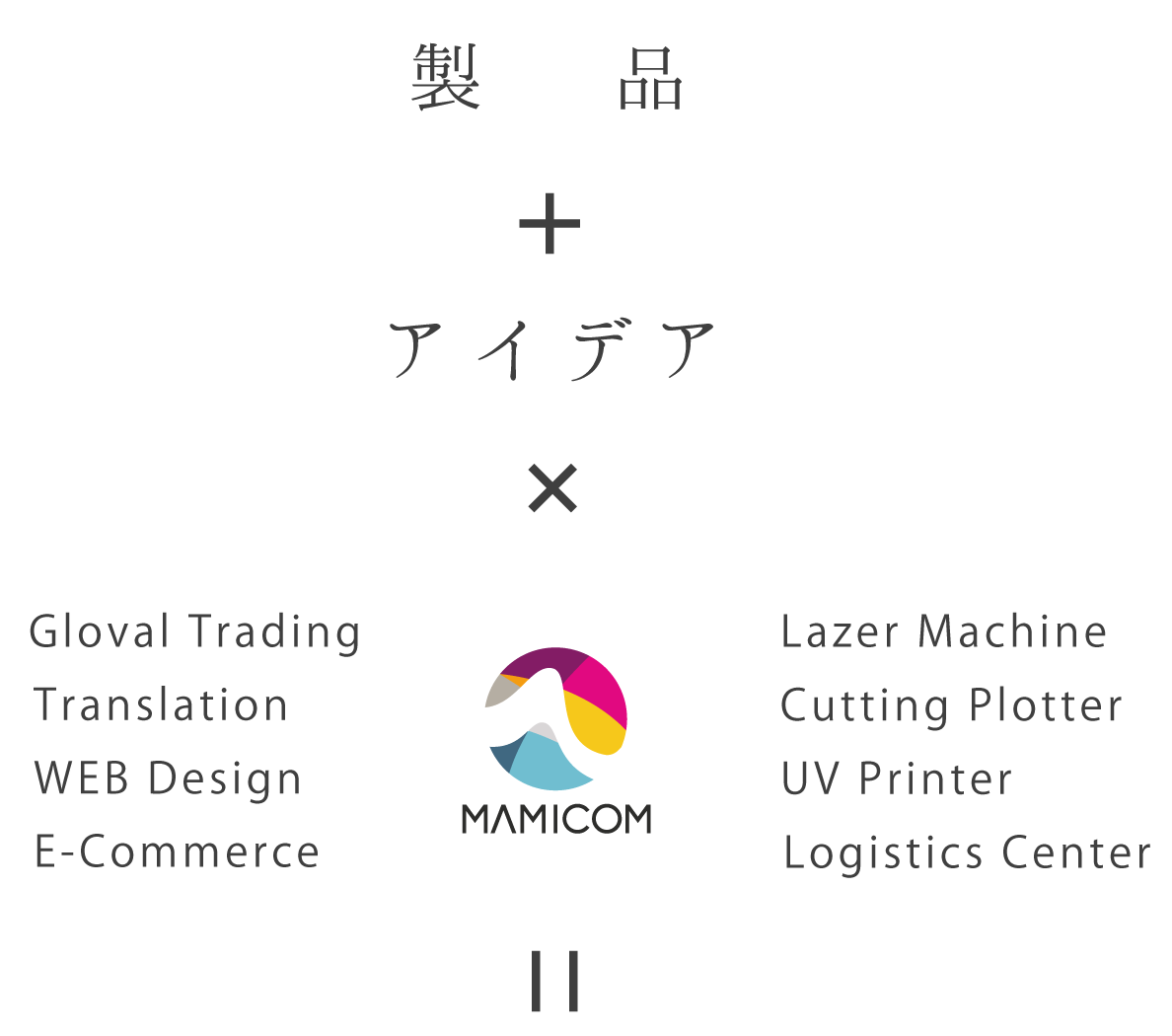 製品+アイデアxMAMICOM